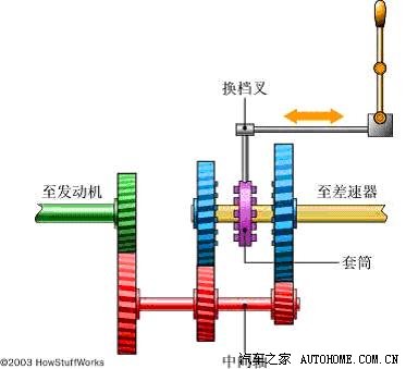 知识大普及 手动变速箱的基本工作原理