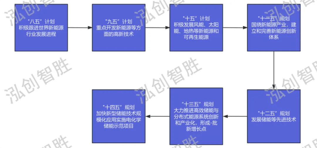 储能行业现状及融资研究