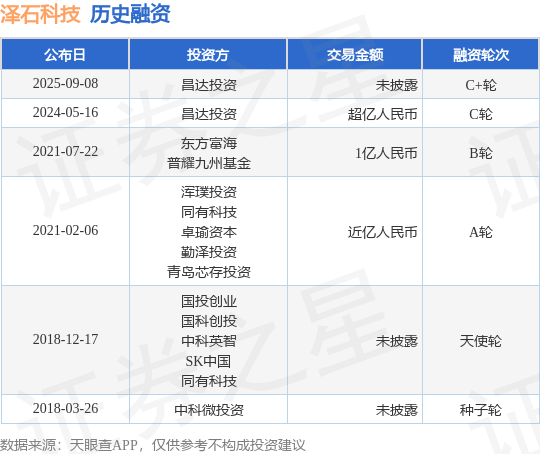 【投融资动态】泽石科技C+轮融资投资方为昌达投资